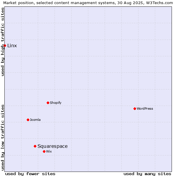 Market position of Squarespace vs. Linx