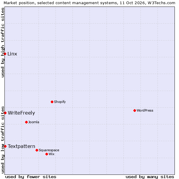 Market position of Textpattern vs. WriteFreely vs. Linx