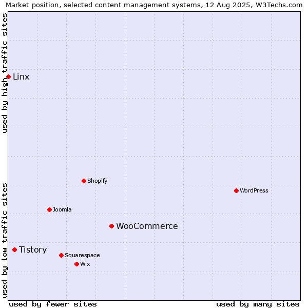Market position of WooCommerce vs. Tistory vs. Linx