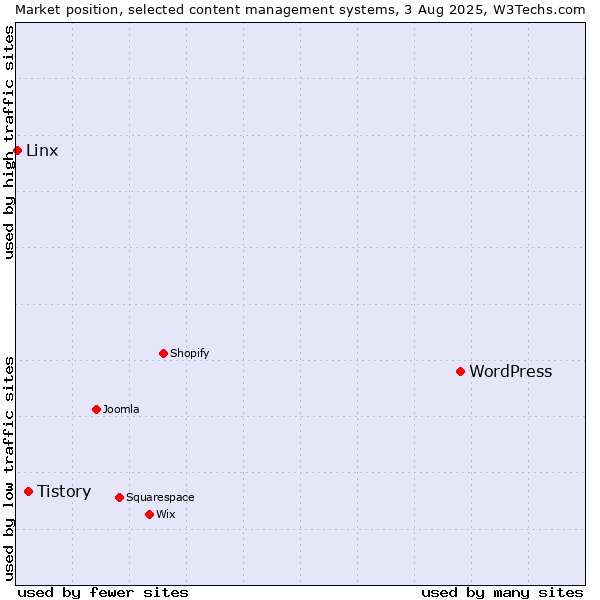Market position of WordPress vs. Tistory vs. Linx