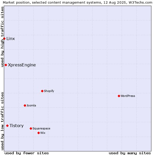 Market position of Tistory vs. XpressEngine vs. Linx