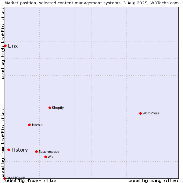 Market position of Tistory vs. Linx vs. Yo!Kart