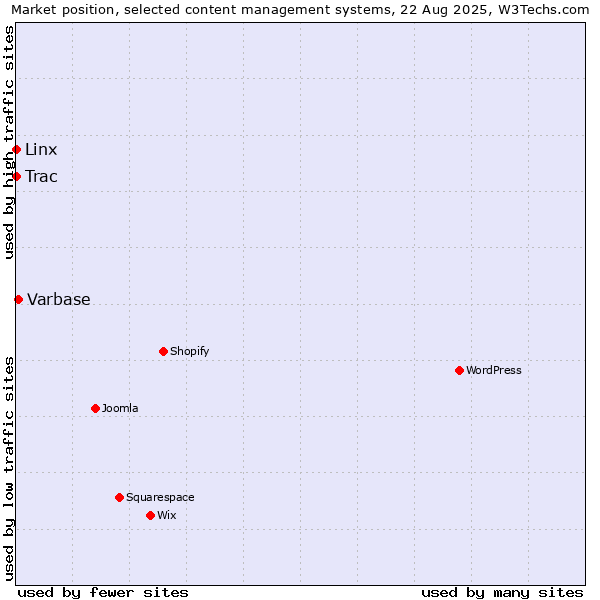 Market position of Varbase vs. Linx vs. Trac