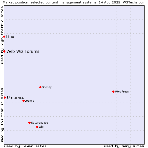 Market position of Umbraco vs. Web Wiz Forums vs. Linx