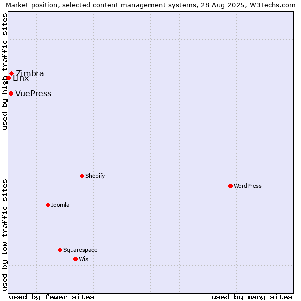 Market position of Zimbra vs. VuePress vs. Linx
