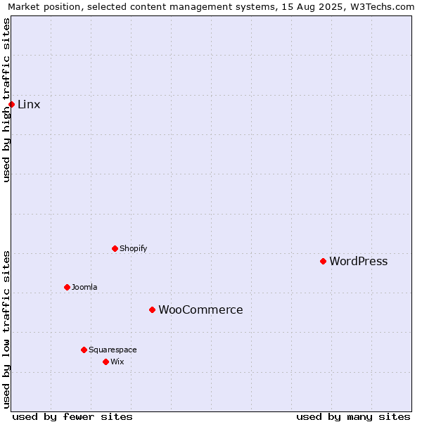 Market position of WordPress vs. WooCommerce vs. Linx