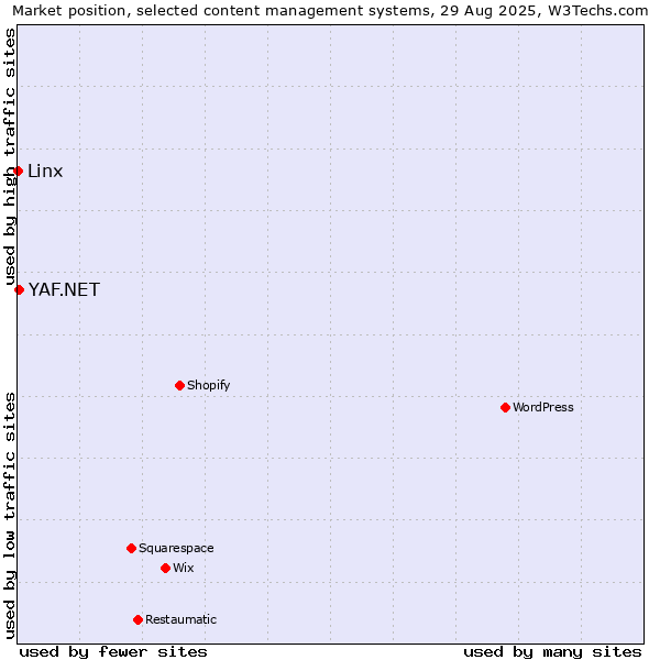 Market position of YAF.NET vs. Linx