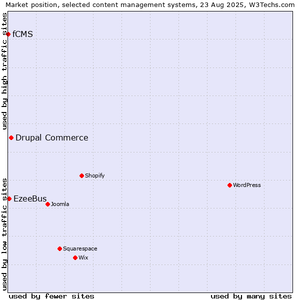 Market position of Drupal Commerce vs. EzeeBus vs. fCMS