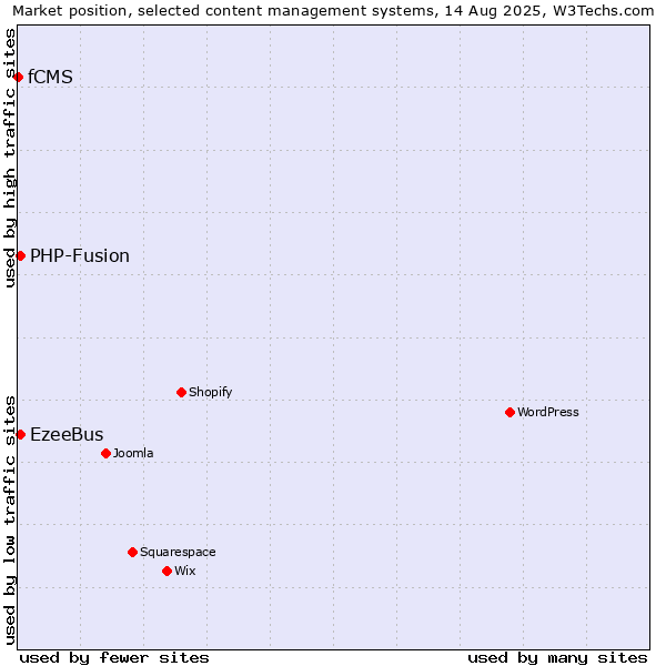 Market position of PHP-Fusion vs. EzeeBus vs. fCMS