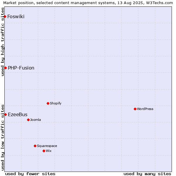 Market position of PHP-Fusion vs. EzeeBus vs. Foswiki