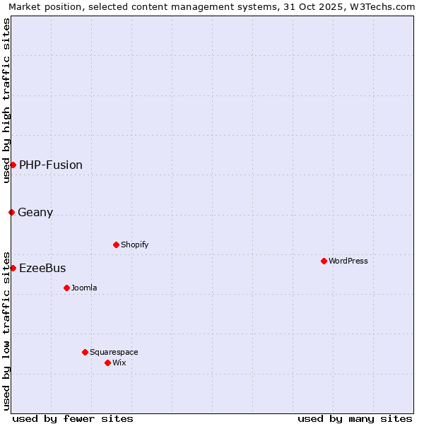 Market position of PHP-Fusion vs. EzeeBus vs. Geany