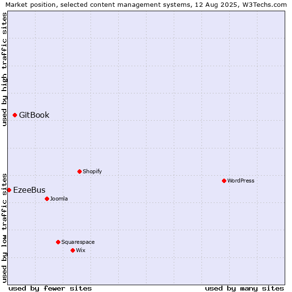Market position of GitBook vs. EzeeBus