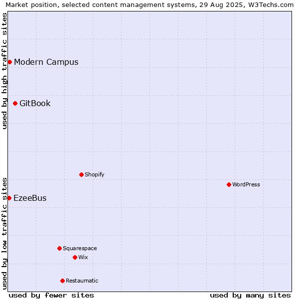Market position of GitBook vs. Modern Campus vs. EzeeBus