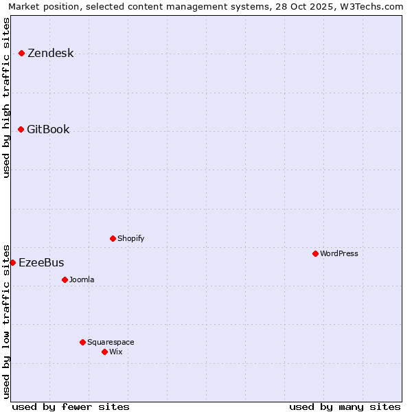 Market position of Zendesk vs. GitBook vs. EzeeBus