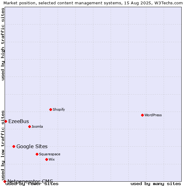 Market position of Google Sites vs. EzeeBus vs. Netgenerator CMS