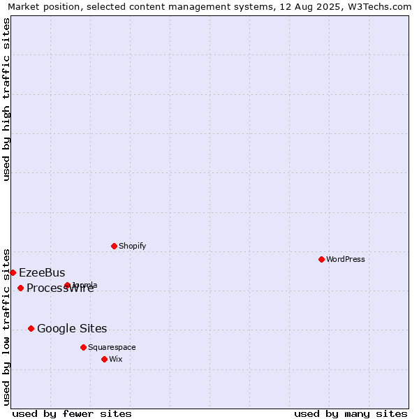 Market position of Google Sites vs. ProcessWire vs. EzeeBus