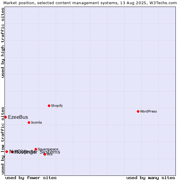 Market position of Hostinger Systems vs. NetObjects vs. EzeeBus