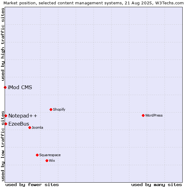 Market position of EzeeBus vs. Notepad++ vs. iMod CMS