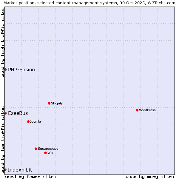 Market position of PHP-Fusion vs. EzeeBus vs. Indexhibit