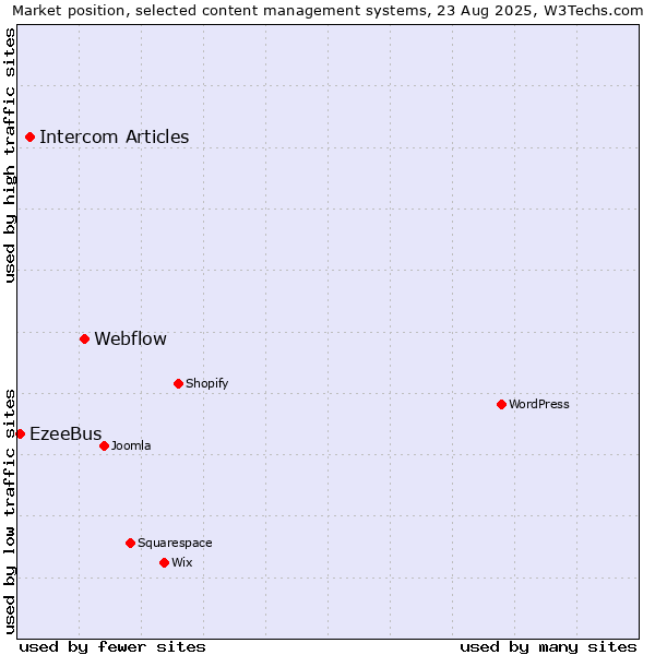 Market position of Webflow vs. Intercom Articles vs. EzeeBus