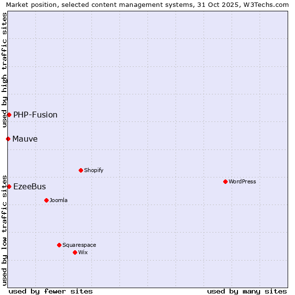 Market position of PHP-Fusion vs. EzeeBus vs. Mauve
