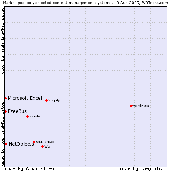 Market position of NetObjects vs. Microsoft Excel vs. EzeeBus