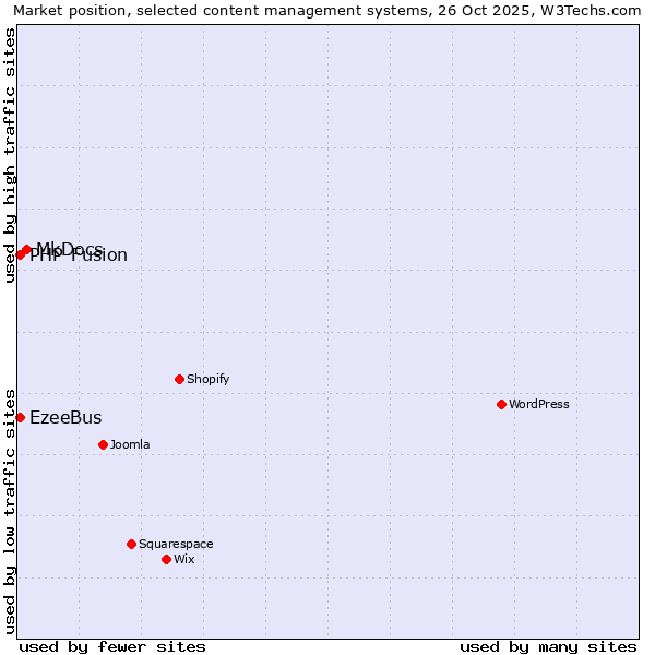 Market position of MkDocs vs. PHP-Fusion vs. EzeeBus