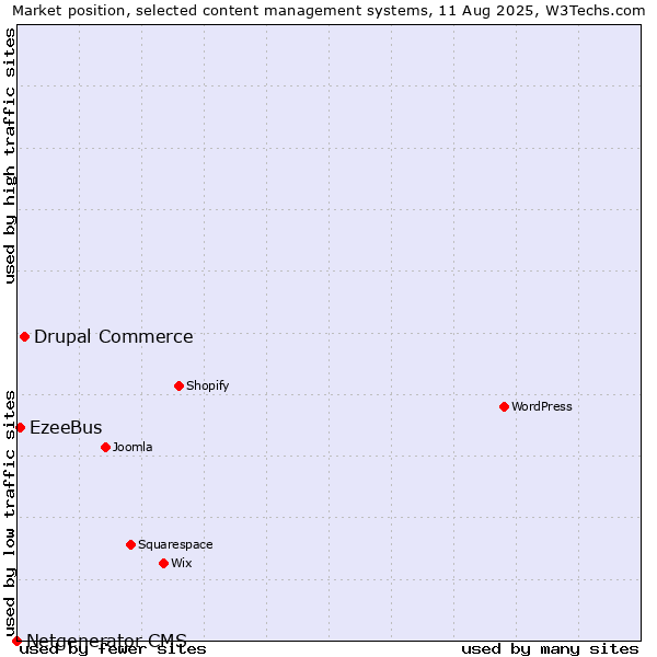 Market position of Drupal Commerce vs. EzeeBus vs. Netgenerator CMS