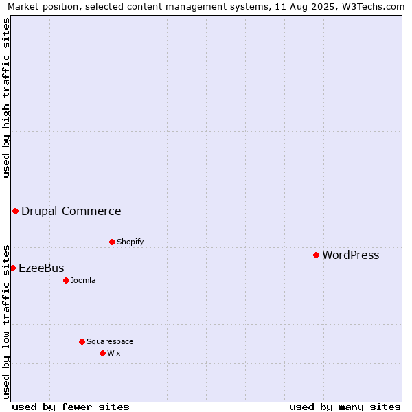 Market position of WordPress vs. Drupal Commerce vs. EzeeBus
