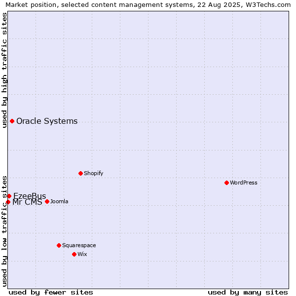 Market position of Oracle Systems vs. EzeeBus vs. Mr CMS