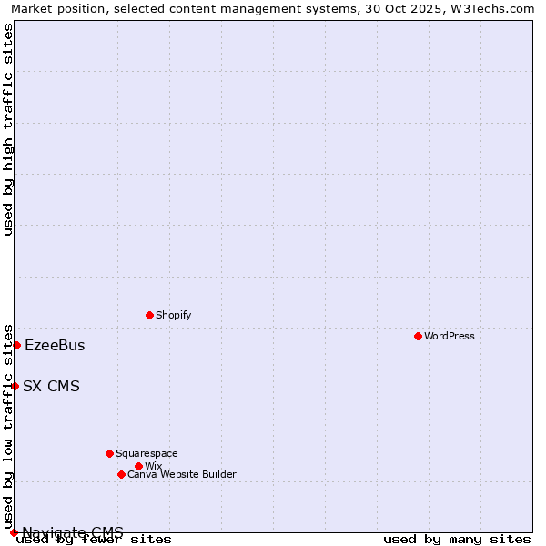 Market position of EzeeBus vs. SX CMS vs. Navigate CMS