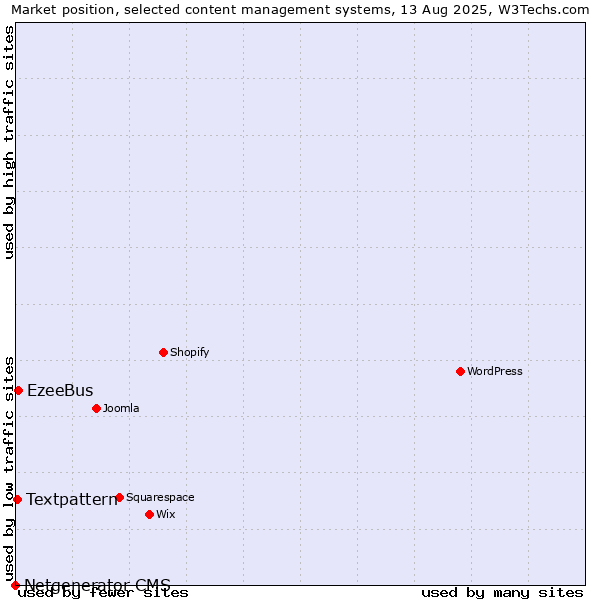 Market position of EzeeBus vs. Textpattern vs. Netgenerator CMS