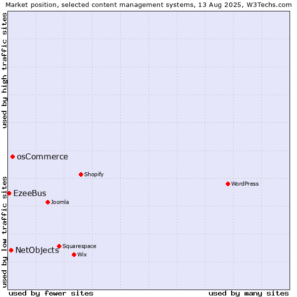 Market position of osCommerce vs. NetObjects vs. EzeeBus