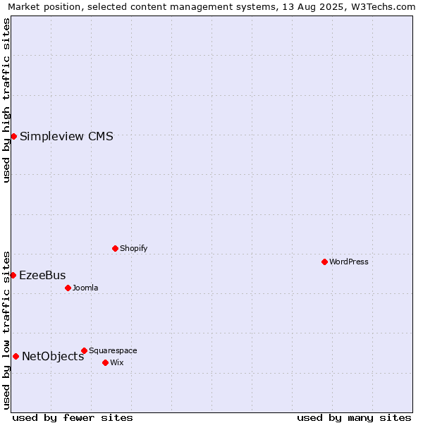 Market position of NetObjects vs. Simpleview CMS vs. EzeeBus