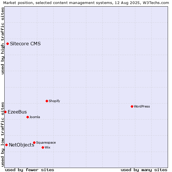Market position of Sitecore CMS vs. NetObjects vs. EzeeBus