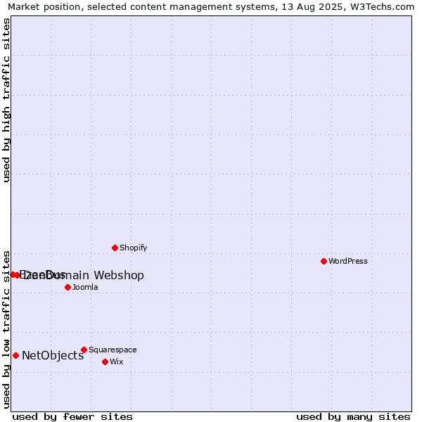 Market position of DanDomain Webshop vs. NetObjects vs. EzeeBus