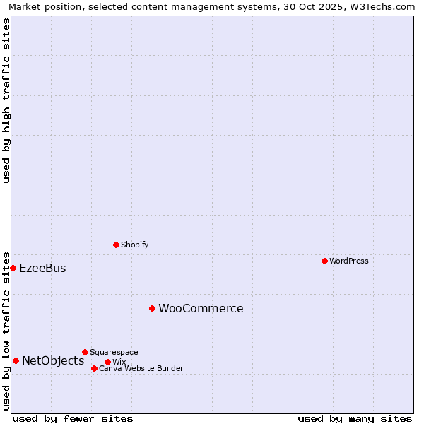 Market position of WooCommerce vs. NetObjects vs. EzeeBus
