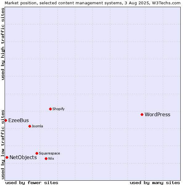 Market position of WordPress vs. NetObjects vs. EzeeBus