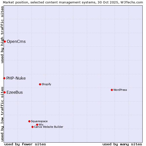 Market position of OpenCms vs. EzeeBus vs. PHP-Nuke