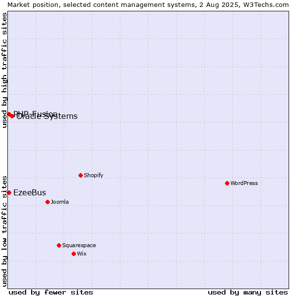 Market position of Oracle Systems vs. PHP-Fusion vs. EzeeBus