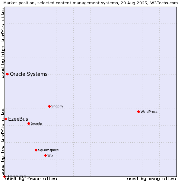 Market position of Oracle Systems vs. EzeeBus vs. Taberna