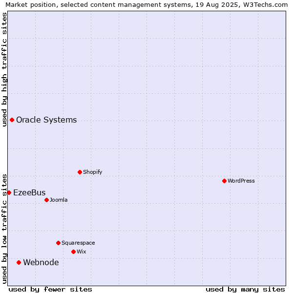 Market position of Webnode vs. Oracle Systems vs. EzeeBus