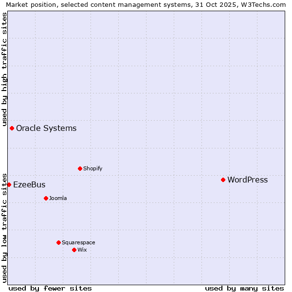 Market position of WordPress vs. Oracle Systems vs. EzeeBus