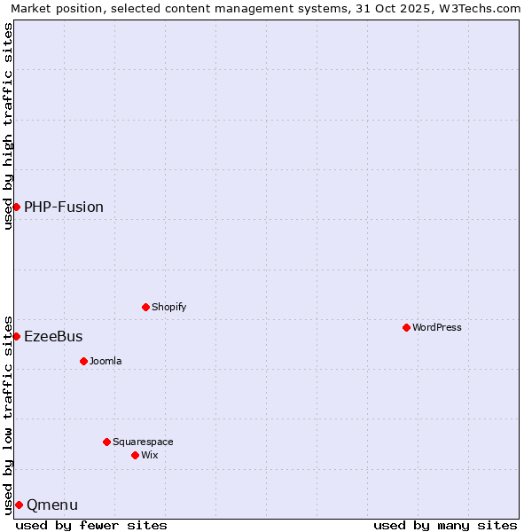 Market position of Qmenu vs. PHP-Fusion vs. EzeeBus