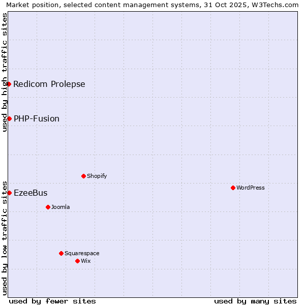 Market position of PHP-Fusion vs. EzeeBus vs. Redicom Prolepse