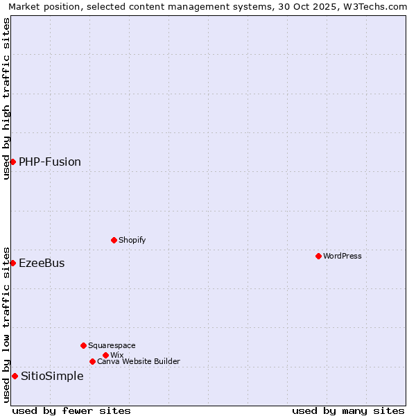 Market position of SitioSimple vs. PHP-Fusion vs. EzeeBus