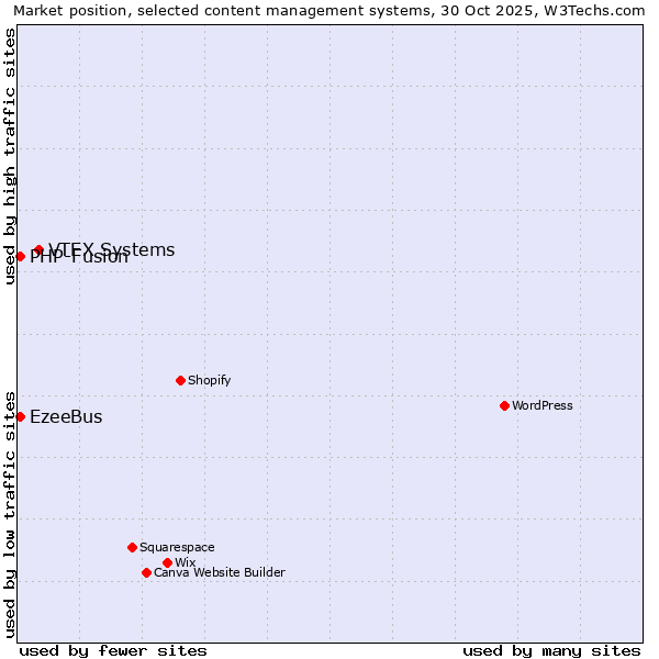 Market position of VTEX Systems vs. PHP-Fusion vs. EzeeBus