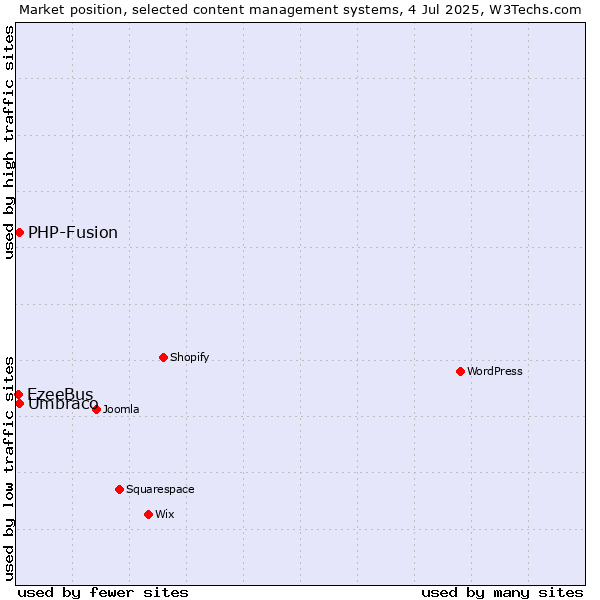 Market position of Umbraco vs. PHP-Fusion vs. EzeeBus