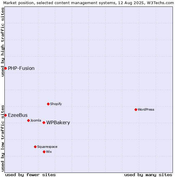 Market position of WPBakery vs. PHP-Fusion vs. EzeeBus
