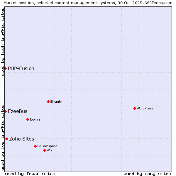 Market position of Zoho Sites vs. PHP-Fusion vs. EzeeBus